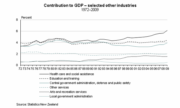 Graph:  Contribution to GDP - selected other industries